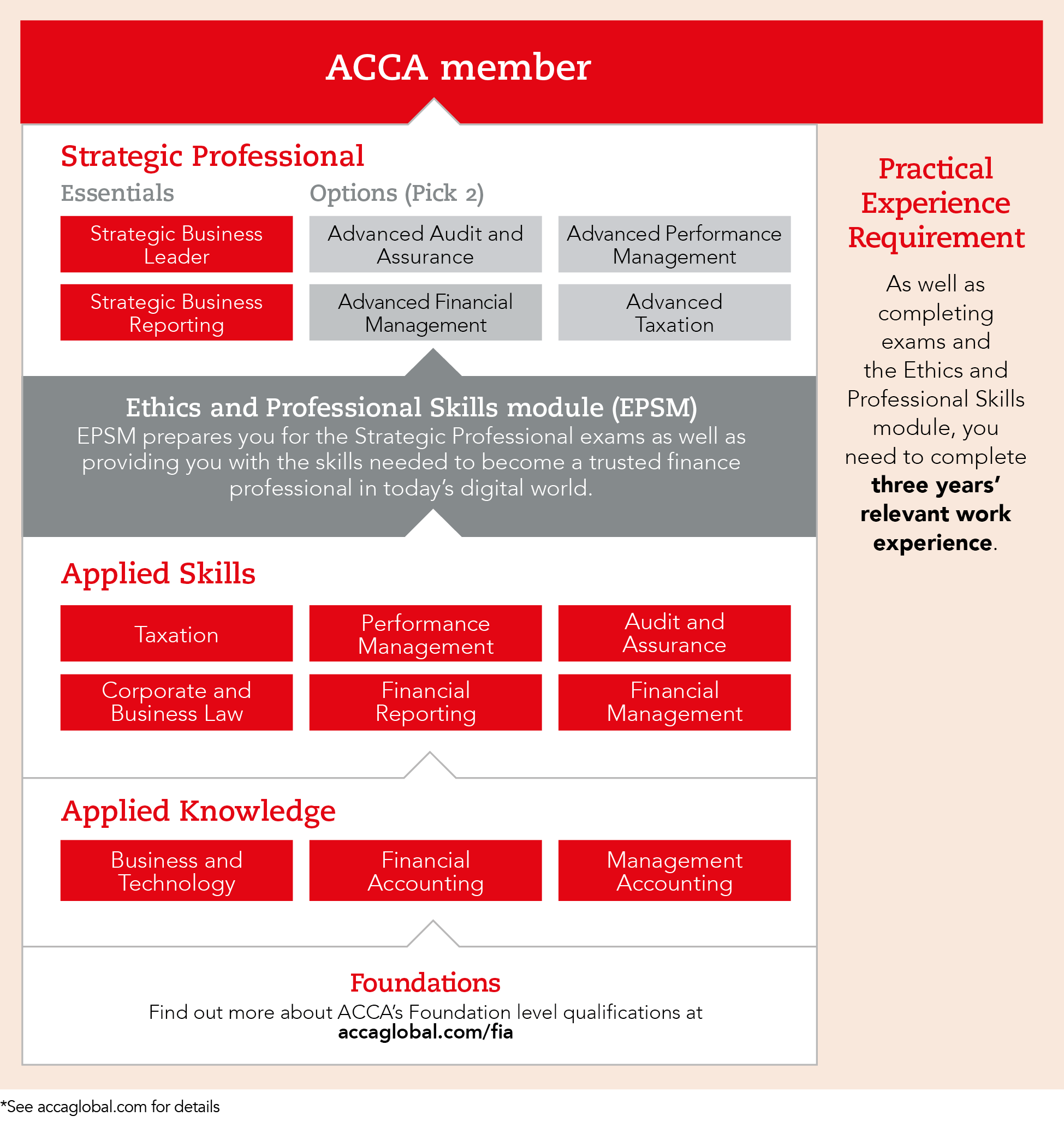 ACCA Courses Prudence College Dublin